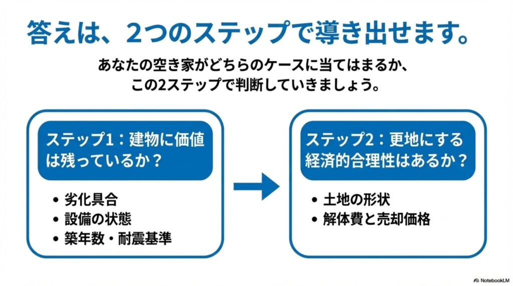 空き家を売るか壊すかを判断する2つのステップの解説図