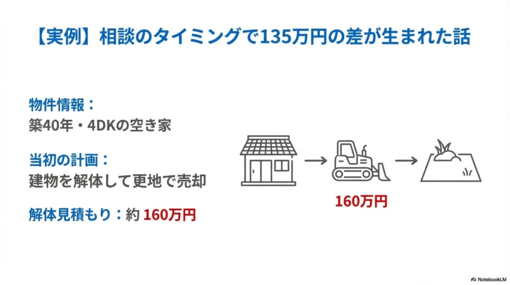 相談のタイミングで135万円の差が生まれた実例紹介。築40年4DKの空き家で、当初160万円の解体費用を見積もっていた事例の説明図