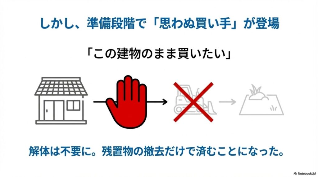 販売準備段階で建物をそのまま買いたいという買い手が現れた図。解体不要になり残置物の撤去だけで済むことになった流れを説明