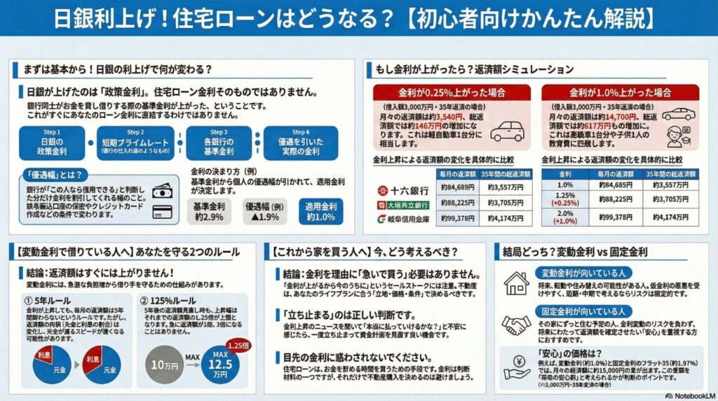 日銀の利上げが住宅ローンに与える影響を初心者向けにまとめた全体解説スライド。政策金利と住宅ローン金利の違い、金利上昇時の返済額シミュレーション、変動金利の仕組み、これから家を買う人・すでに借りている人への考え方が一覧で整理されている。