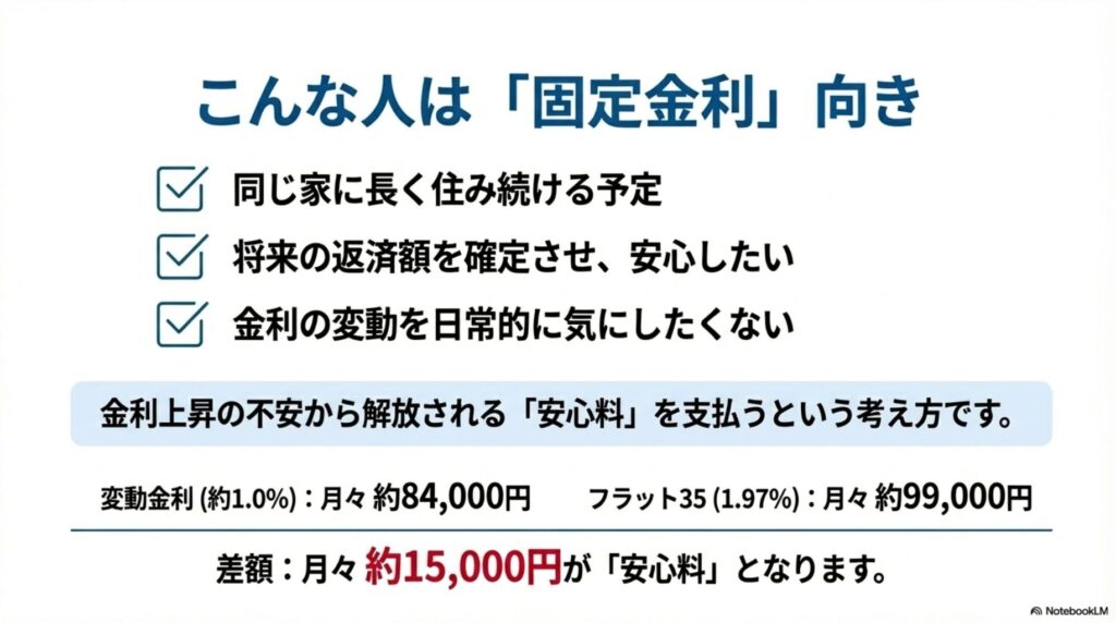 固定金利が向いている人の特徴を示したスライド。同じ家に長く住み続ける予定の人、将来の返済額を確定させて安心したい人、金利変動を日常的に気にしたくない人に適していることを説明し、変動金利との月額差を「安心料」と表現している。