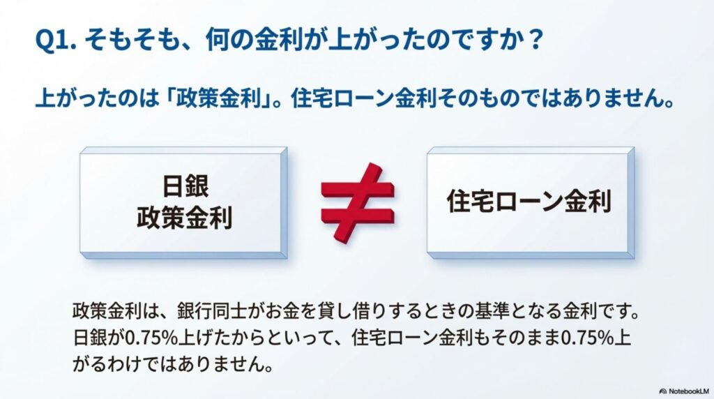 日銀が引き上げたのは住宅ローン金利そのものではなく「政策金利」であることを説明する図。日銀の政策金利と住宅ローン金利はイコールではないことを、比較図でわかりやすく示している。