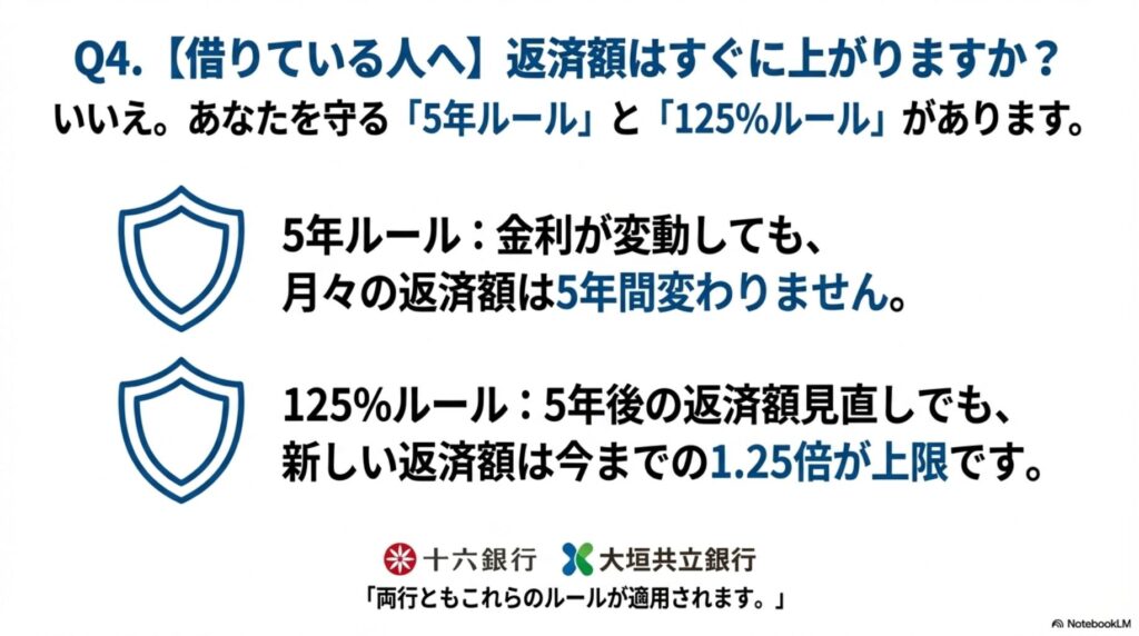変動金利で住宅ローンを借りている人を守る仕組みとして「5年ルール」と「125％ルール」を説明するスライド。金利が上がっても返済額は5年間変わらず、見直し後も返済額は最大1.25倍までに抑えられることを示している。