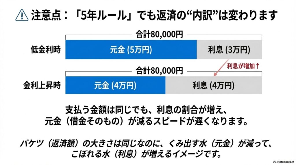 5年ルールが適用されていても、返済額の内訳は変わることを説明する図。金利上昇時には利息の割合が増え、元金の減りが遅くなる様子を、バケツの水に例えてわかりやすく示している。