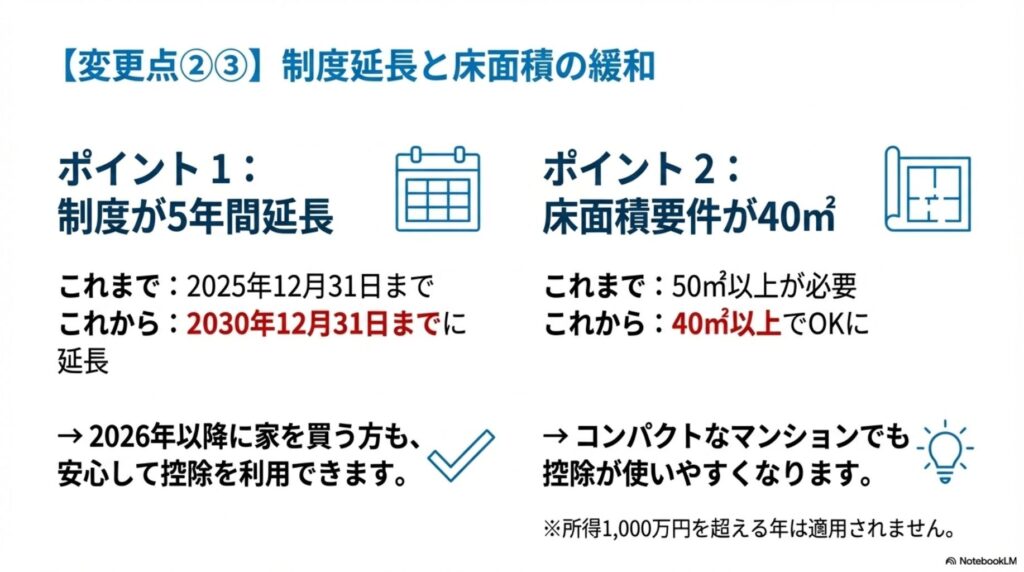 住宅ローン控除の制度延長と床面積要件緩和を説明する図。制度は2025年12月31日から2030年12月31日まで5年間延長、床面積要件は50㎡以上から40㎡以上に緩和（所得1000万円超は適用外）