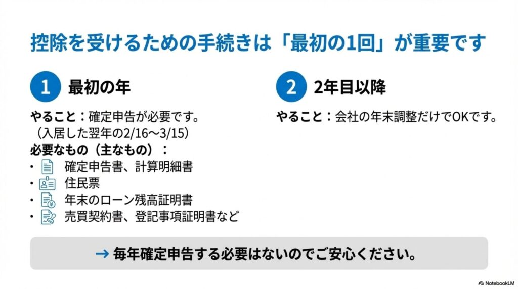 住宅ローン控除を受けるための手続きの流れを説明する図。最初の年は入居した翌年の2月16日から3月15日に確定申告が必要で、必要書類は確定申告書、計算明細書、住民票、年末のローン残高証明書、売買契約書、登記事項証明書など。2年目以降は会社の年末調整だけでOK