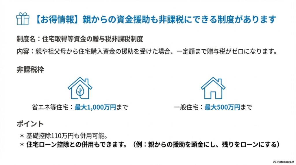 親からの住宅資金援助を非課税にできる制度を説明する図。住宅取得等資金の贈与税非課税制度により、省エネ等住宅は最大1000万円まで、一般住宅は最大500万円まで贈与税がゼロに。基礎控除110万円との併用も可能で、住宅ローン控除との併用もできる