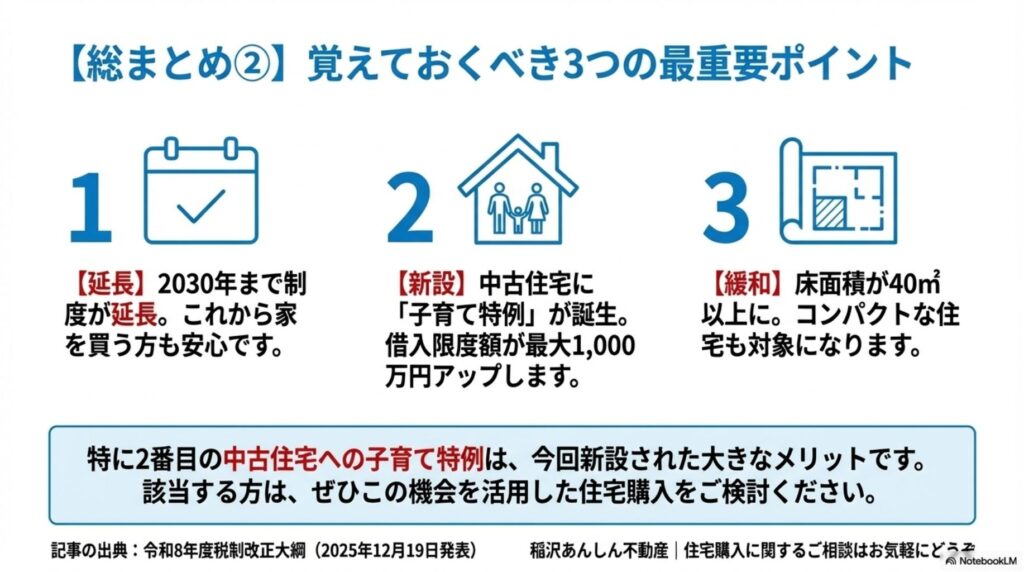 2026年からの住宅ローン控除で覚えておくべき3つの最重要ポイントをまとめた図。1つ目は延長で2030年まで制度が延長、2つ目は新設で中古住宅に子育て特例が誕生し借入限度額が最大1000万円アップ、3つ目は緩和で床面積が40㎡以上に