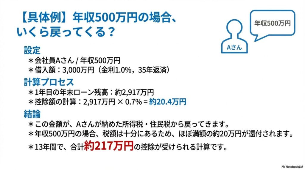 年収500万円の会社員が住宅ローン控除を受ける場合の具体的な計算例。借入額3000万円、金利1%、35年返済で、1年目は約20.4万円、13年間で合計約217万円の控除が受けられることを解説