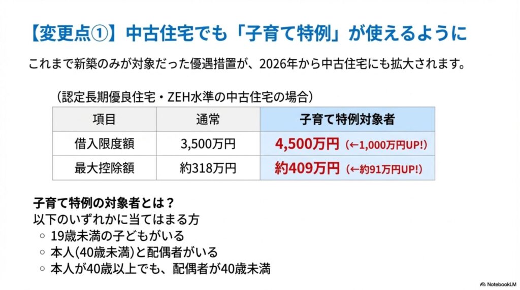 中古住宅でも子育て特例が使えるようになることを説明する図。認定長期優良住宅やZEH水準の中古住宅の場合、通常の借入限度額3500万円が子育て特例対象者は4500万円に、最大控除額は約318万円から約409万円に91万円アップ