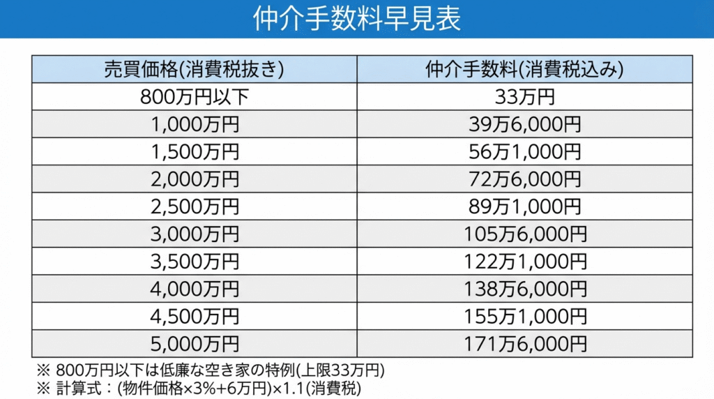 不動産売買価格別の仲介手数料早見表