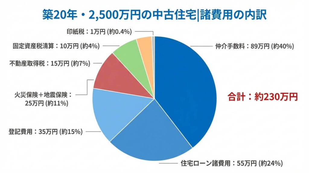 築20年・2500万円の中古住宅購入時の諸費用内訳円グラフ｜仲介手数料89万円が約40%で最も大きい タイトル：中古住宅諸費用の内訳円グラフ