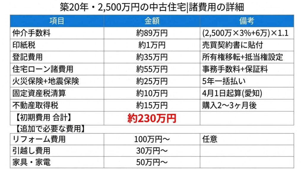 築20年・2500万円の中古住宅諸費用詳細一覧表｜仲介手数料から不動産取得税まで全項目を解説