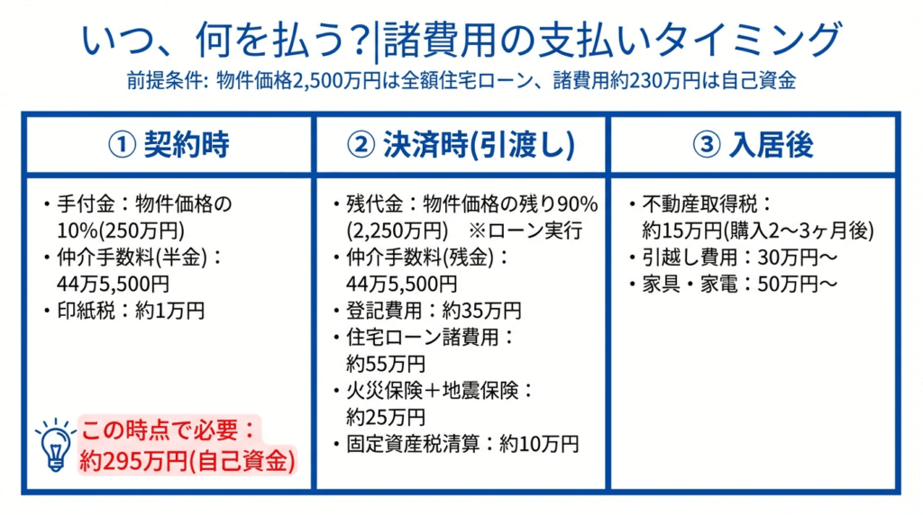 中古住宅購入時の諸費用支払いタイミング｜契約時・決済時・入居後の3回に分かれる