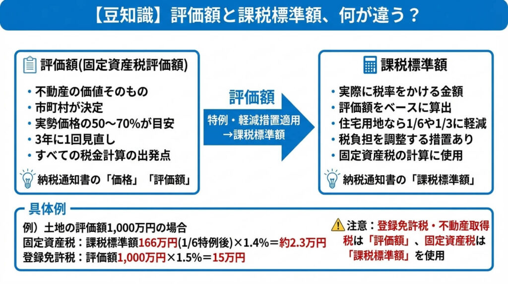 固定資産税評価額と課税標準額の違いを解説した図解｜登録免許税と固定資産税で使う数値が異なる