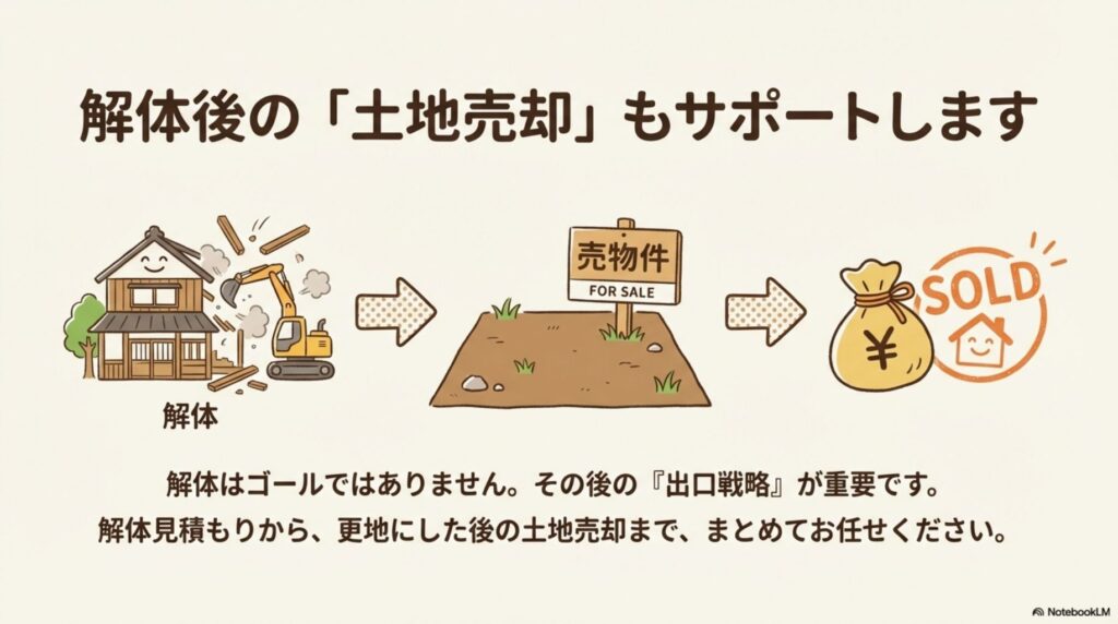 清須市空き家解体後の土地売却もサポート。解体、売物件(FOR SALE)、SOLD(成約)の流れ。解体はゴールではありません。その後の出口戦略が重要です。解体見積もりから、更地にした後の土地売却まで、まとめてお任せください。