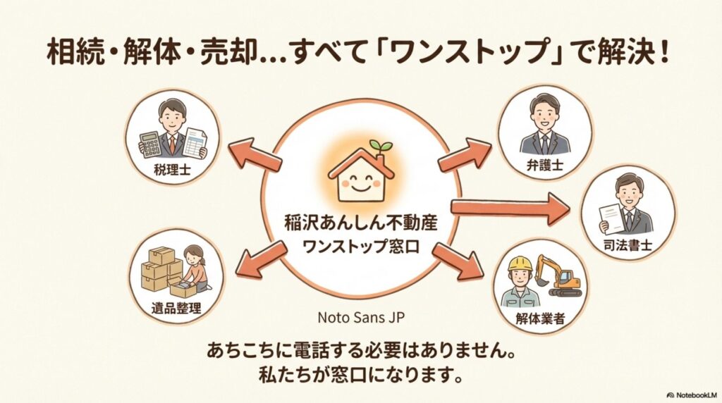 稲沢あんしん不動産のワンストップサービス図解。相続・解体・売却のすべてを一か所で解決。税理士、弁護士、司法書士、解体業者、遺品整理など各専門家と連携し、窓口として総合サポートを提供。複数の業者に連絡する必要がなく、稲沢あんしん不動産が窓口となる。