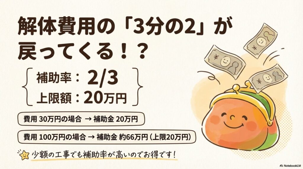 清須市空き家解体補助金の補助率説明。解体費用の3分の2が戻ってくる。補助率は3分の2、上限額は20万円。費用30万円の場合は補助金20万円、費用100万円の場合は補助金約66万円だが上限20万円まで。少額の工事でも補助率が高いのでお得。