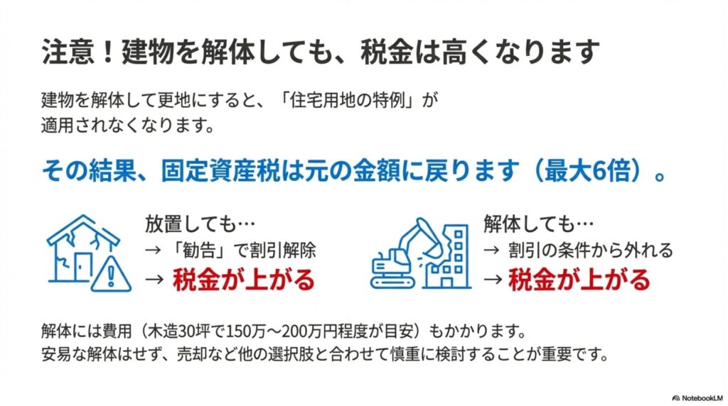 稲沢市の空き家を解体しても固定資産税は高くなることを警告する図。放置して勧告を受けても、解体して更地にしても住宅用地の特例から外れて税金が上がる。解体費用は木造30坪で150万〜200万円程度かかることも説明