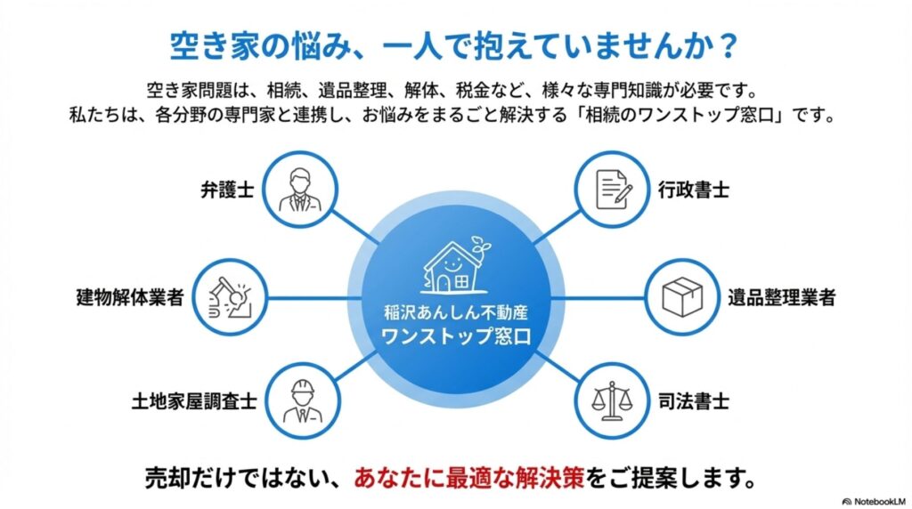 稲沢市の空き家問題を解決する稲沢あんしん不動産のワンストップ窓口を示す図。弁護士、行政書士、遺品整理業者、司法書士、土地家屋調査士、建物解体業者と連携し、空き家の売却だけでなく相続や税金問題まで最適な解決策を提案