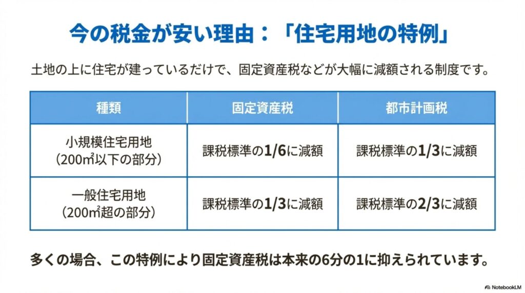 稲沢市の空き家にも適用される住宅用地の特例による固定資産税と都市計画税の減額率を示す表。小規模住宅用地（200平米以下）は固定資産税が6分の1、都市計画税が3分の1に減額。一般住宅用地（200平米超）は固定資産税が3分の1、都市計画税が3分の2に減額