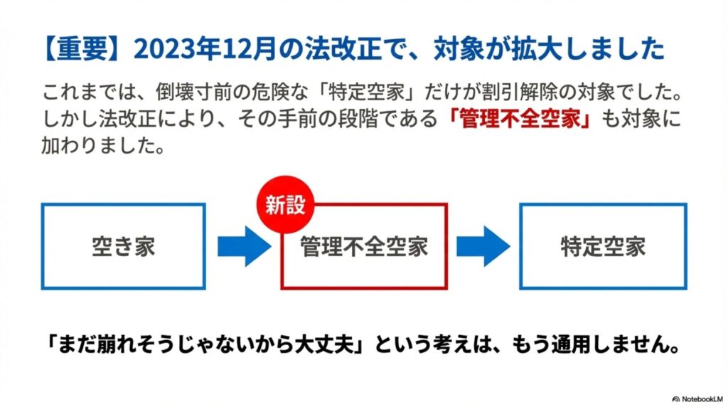 2023年12月の空き家法改正で稲沢市でも対象が拡大したことを示すフロー図。これまで特定空き家だけが割引解除の対象だったが、法改正により管理不全空き家も新たに対象に加わり、稲沢市の空き家所有者も注意が必要になった