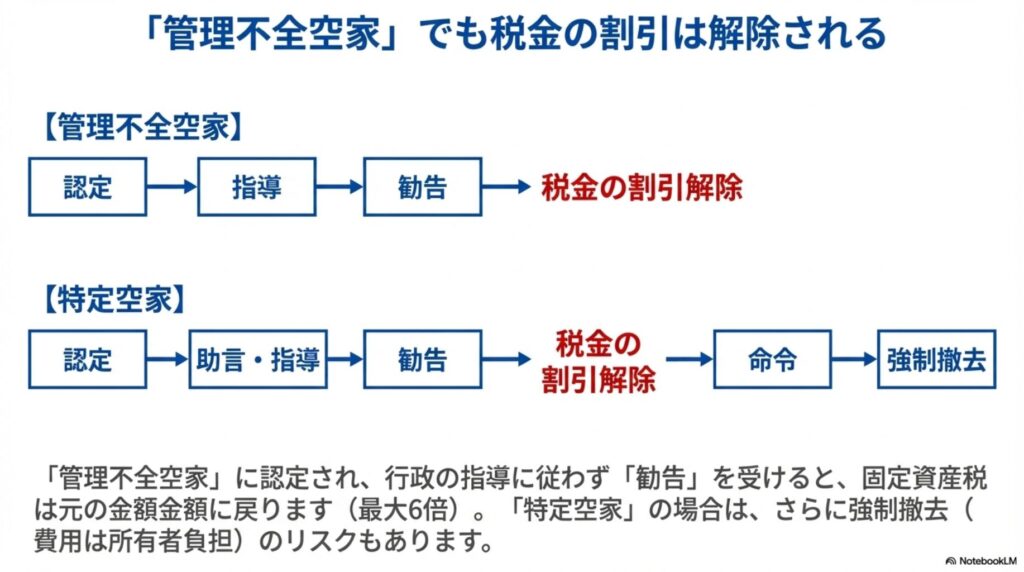 稲沢市の空き家が管理不全空き家・特定空き家に認定された場合の行政対応フローを比較した図。管理不全空き家は認定から指導、勧告で税金の割引解除。特定空き家はさらに命令、強制撤去まで進む可能性があることを図解