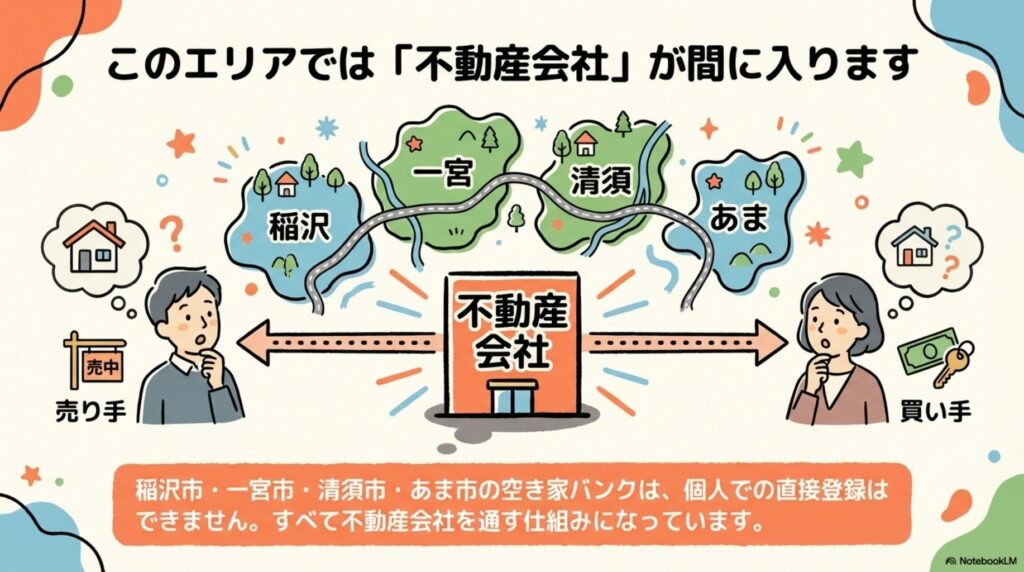稲沢市・一宮市・清須市・あま市の空き家バンクでは、個人での直接登録はできず、すべて不動産会社を通す仕組みになっていることを示す図。売り手と買い手の間に不動産会社が入る構図が描かれている