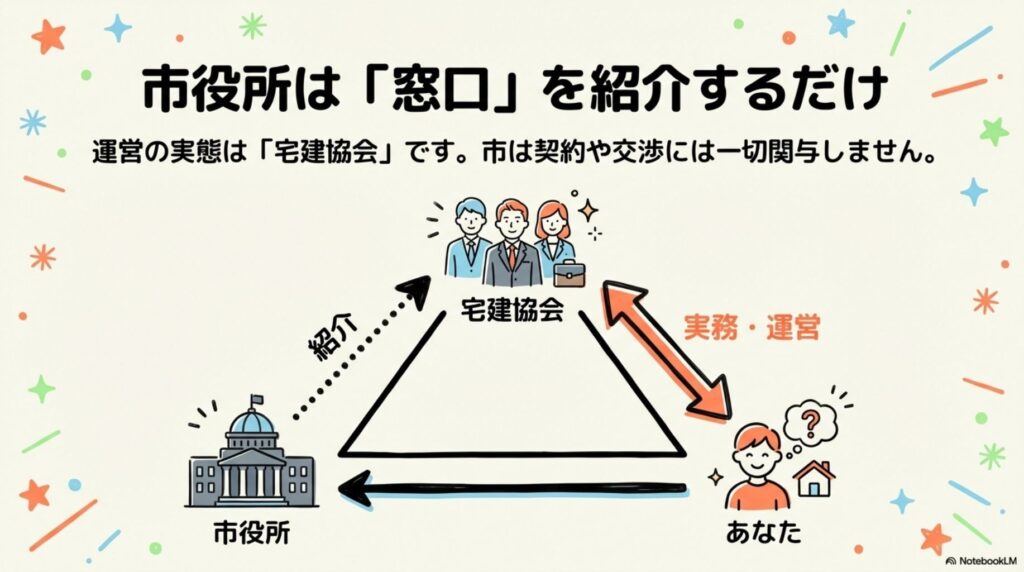 市役所は「窓口」を紹介するだけで、実際の運営は宅建協会が行うことを説明する図。市役所、宅建協会、利用者の三角関係が描かれ、市は契約や交渉には一切関与しないことが示されている