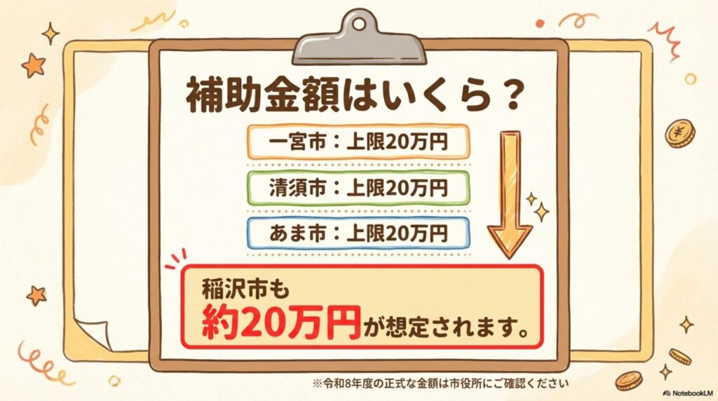 補助金額の比較表。一宮市、清須市、あま市はそれぞれ上限20万円。稲沢市も約20万円が想定されることを示す図。令和8年度の正式な金額は市役所に確認する必要がある旨の注記付き。