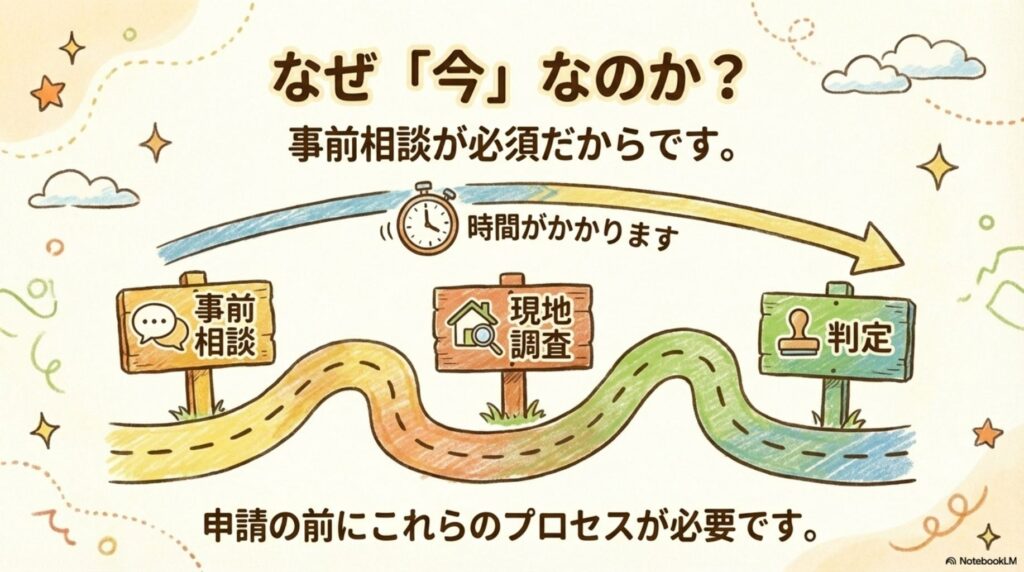事前相談、現地調査、判定という3つのステップが順番に並んだフロー図。時間がかかることを時計のアイコンで示し、申請の前にこれらのプロセスが必要であることを説明している。