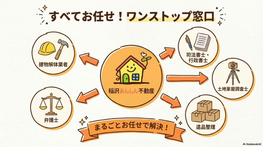 稲沢あんしん不動産のワンストップ窓口サービスを示す図。中央に稲沢あんしん不動産のロゴがあり、周囲に建物解体業者、弁護士、司法書士・行政書士、土地家屋調査士、遺品整理業者のアイコンが配置され、すべてお任せで解決できることを表現している。
