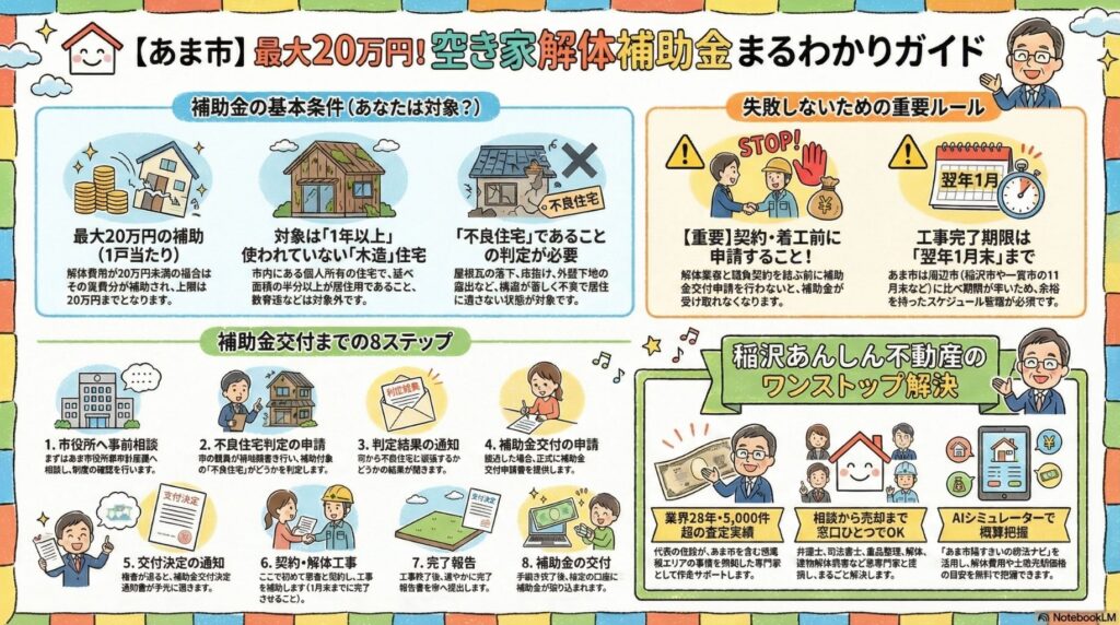 あま市最大20万円空き家解体補助金まるわかりガイドの概要図。補助金の基本条件として、最大20万円の補助(1戸当たり)、対象は1年以上使われていない木造住宅、不良住宅であることの判定が必要。失敗しないための重要ルールとして、契約・着工前に申請すること、工事完了期限は翌年1月末まで。補助金交付までの8ステップと稲沢あんしん不動産のワンストップ解決サービスの説明を含む。