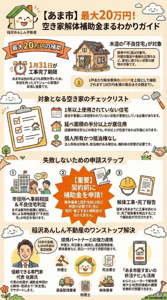 あま市空き家解体補助金まるわかりガイド。最大20万円の補助、1月31日が工事完了期限。木造の不良住宅が対象で、骨組やRC造は対象外、延べ面積の半分以上が居住用であることなどの条件がある。1戸あたり解体費用の20万円を上限として補助され、20万円未満の場合はその額まで。対象となる空き家のチェックリストとして、1年以上使用されていない住宅、延べ面積の半分以上が居住用、個人所有かつ抵当権なし。失敗しないための申請ステップとして、市役所へ事前相談&不良住宅判定、契約前に補助金を申請(重要)、解体工事・完了報告。稲沢あんしん不動産のワンストップ解決として、28年の在籍で5,000件以上の査定経験、相談から売却まで丸ごとOK、AIシミュレーターで活用など。