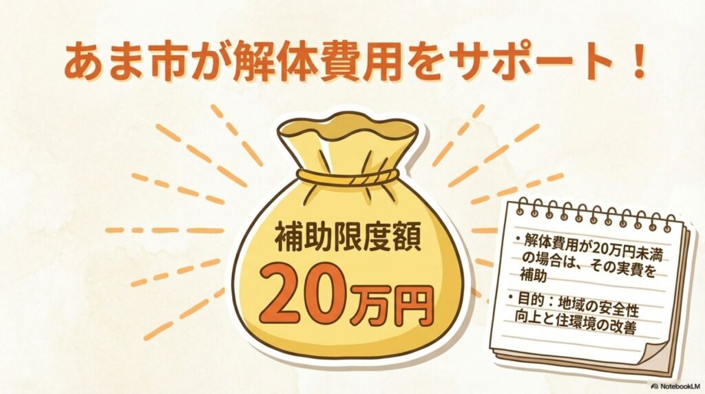 あま市が解体費用をサポートする制度の説明図。補助限度額20万円の袋のイラストとともに、解体費用が20万円未満の場合はその実費を補助すること、目的は地域の安全性向上と住環境の改善であることが示されている。