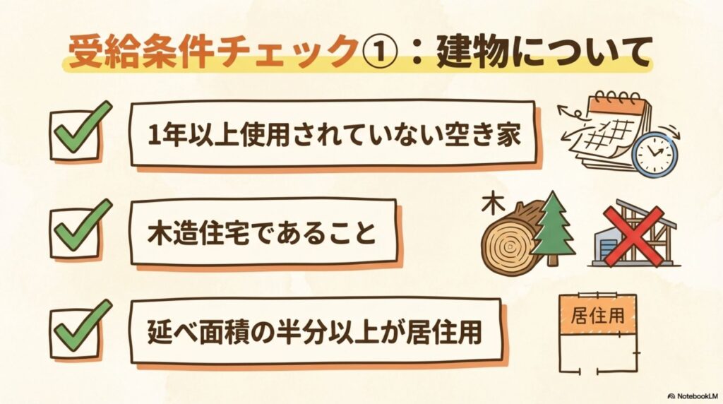 受給条件チェック①建物について。3つの条件:1年以上使用されていない空き家、木造住宅であること(鉄骨やRC造は対象外を示すアイコン付き)、延べ面積の半分以上が居住用(店舗併用住宅でも半分以上が住居であれば対象になる)。