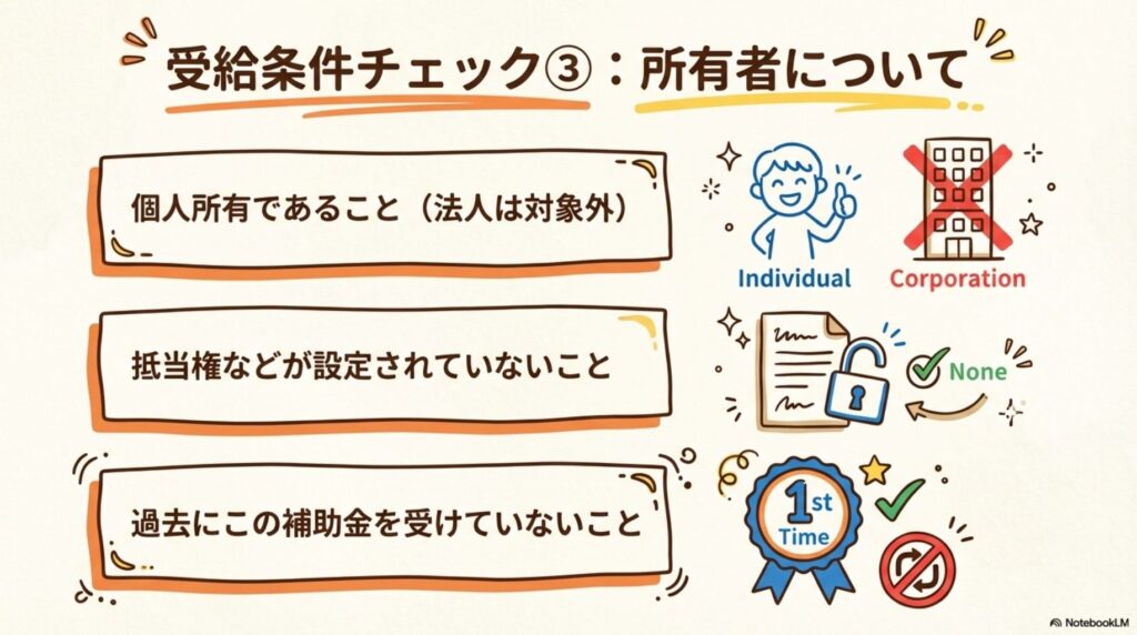 受給条件チェック③所有者について。3つの条件:個人所有であること(法人は対象外)、抵当権などが設定されていないこと、過去にこの補助金を受けていないこと。それぞれ個人とCorporationの対比、鍵の解除チェック、1st Timeの表示アイコン付き。