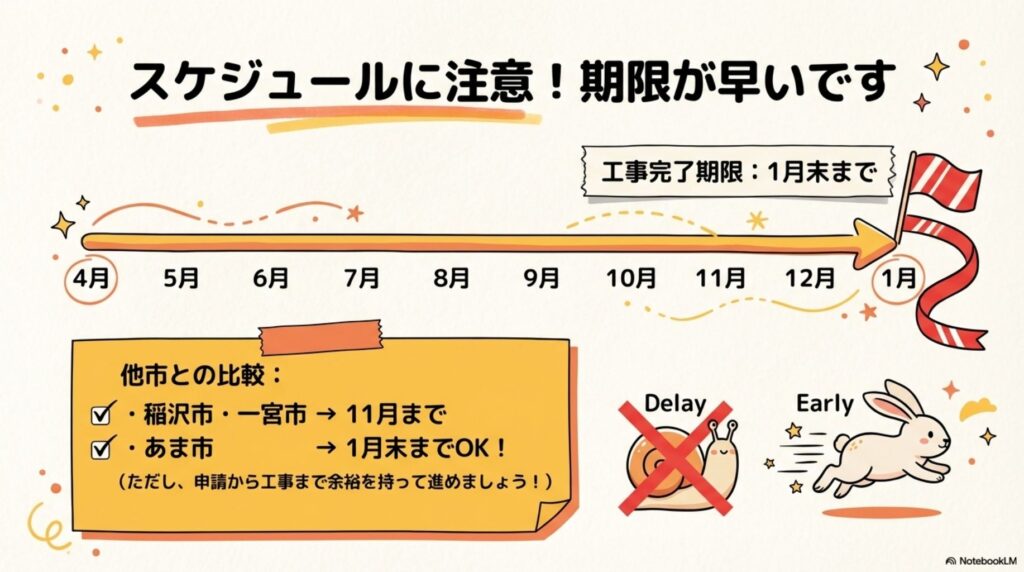 スケジュールに注意!期限が早いですという警告スライド。工事完了期限は1月末までと表示。4月から1月までのタイムラインが示され、他市との比較として、稲沢市・一宮市は11月まで、あま市は1月末までOKだが、申請から工事まで余裕を持って進めましょうという注意書き付き。遅延を示すカタツムリと早期を示すウサギのイラスト。