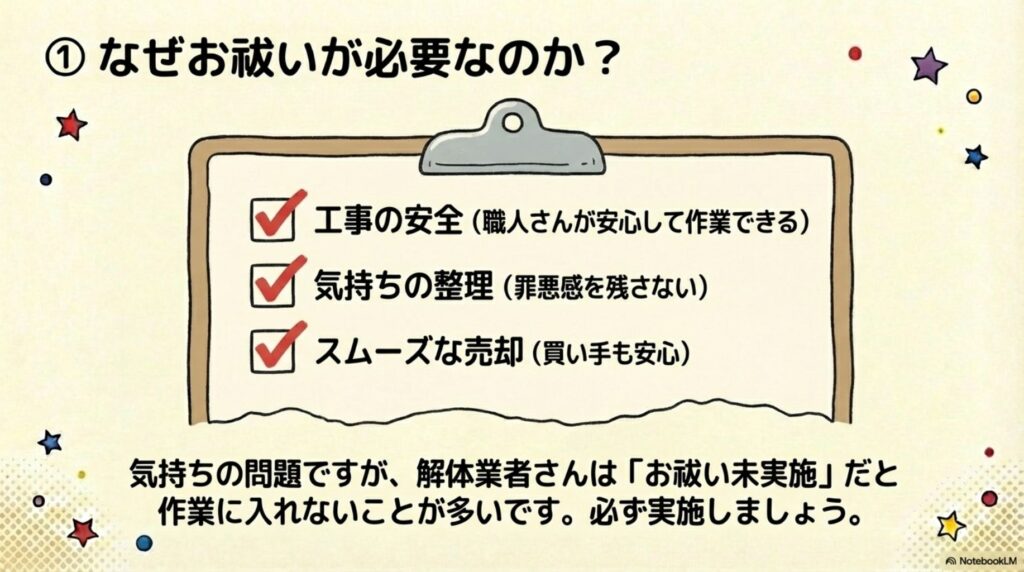 空き家解体でお祓いが必要な理由を3つ示すチェックリスト。工事の安全（職人さんが安心して作業できる）、気持ちの整理（罪悪感を残さない）、スムーズな売却（買い手も安心）。気持ちの問題だが、解体業者さんは「お祓い未実施」だと作業に入れないことが多い。