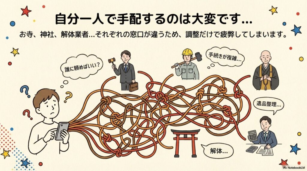 実家じまいでの手配の複雑さを示すイラスト。お寺・神社・解体業者・遺品整理など、それぞれ窓口が違うため調整だけで疲弊してしまう様子を図解。