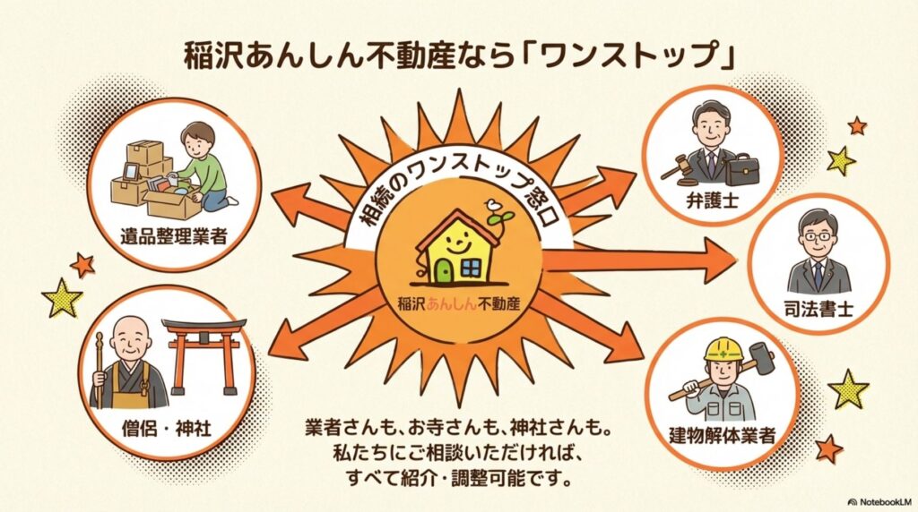 稲沢あんしん不動産のワンストップサービスを示す図。中心に稲沢あんしん不動産があり、遺品整理業者・僧侶や神社・司法書士・建物解体業者など、すべての専門家と連携。業者さんもお寺さんも神社さんも、私たちにご相談いただければすべて紹介・調整可能。