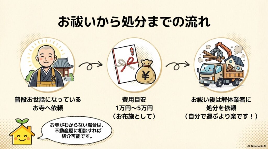 仏壇のお祓いから処分までの流れを3ステップで示した図。ステップ1：普段お世話になっているお寺へ依頼（僧侶のイラスト）、ステップ2：費用目安1万円～5万円をお布施として用意（のし袋と金額）、ステップ3：お祓い後は解体業者に処分を依頼（トラックのイラスト）。お寺がわからない場合は不動産屋に相談すれば紹介可能。
