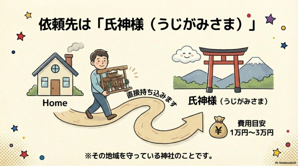 神棚のお祓い依頼先を説明する図。自宅から氏神様（うじがみさま）の神社へ直接持ち込む流れと、費用目安1万円～3万円を図解。その地域を守っている神社（氏神様）に依頼する。