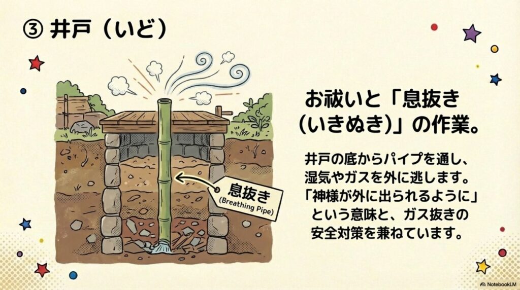 井戸のお祓いと息抜き作業を解説する図。お祓いとともに息抜き（いきぬき）の作業を行い、井戸の底からパイプを通して湿気やガスを外に逃がす仕組みを図解。神様が外に出られるようにする意味とガス抜きの安全対策を兼ねている。