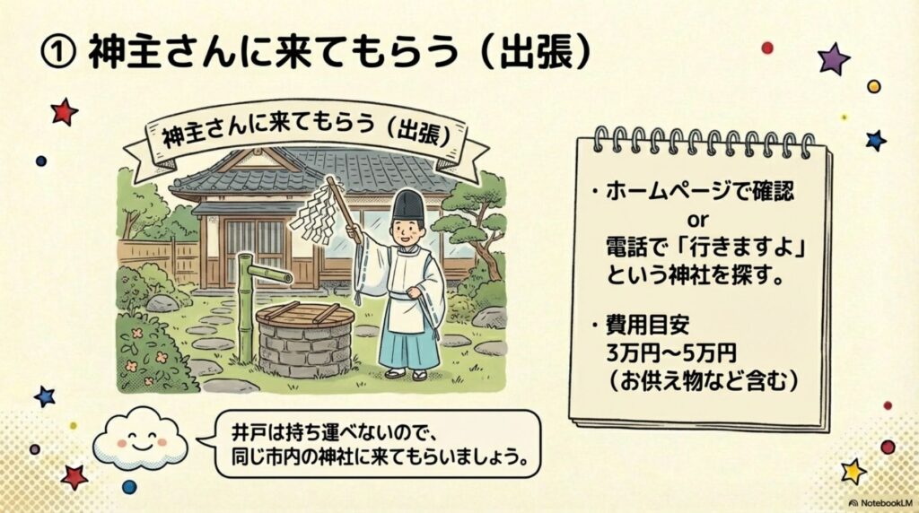 井戸のお祓い依頼方法を説明する図。神主さんに現地へ出張してもらう流れと、ホームページで確認または電話で「行きますよ」という神社を探す方法を解説。費用目安は3万円～5万円（お供え物など含む）。