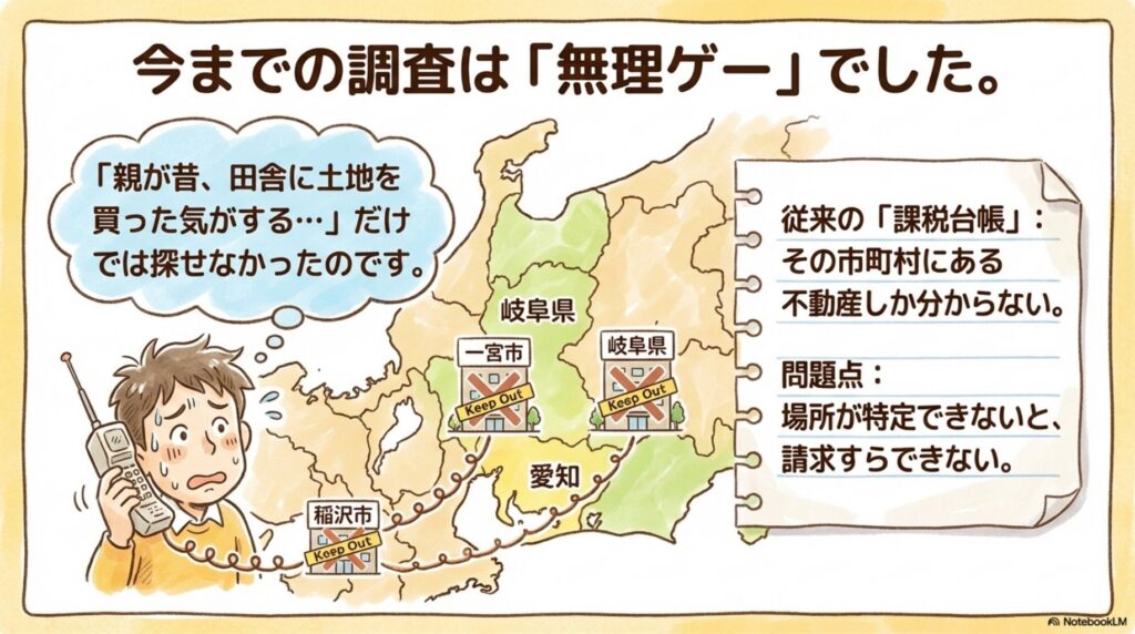 今までの不動産調査は無理ゲーだったことを示すイラスト。稲沢市、一宮市、岐阜県など複数の市町村に電話で問い合わせる困った表情の男性。従来の課税台帳はその市町村にある不動産しか分からず、場所が特定できないと請求すらできない問題点を図解した愛知県稲沢市の相続相談資料。