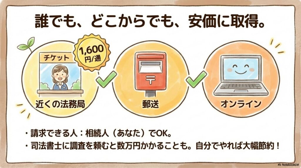 誰でも、どこからでも、安価に取得できることを示すイラスト。近くの法務局窓口(1,600円/通)、郵送、オンラインの3つの方法を図解。請求できる人は相続人(あなた)でOK、司法書士に調査を頼むと数万円かかることもあるが自分でやれば大幅節約できることを説明する稲沢市の相続手続きガイド。