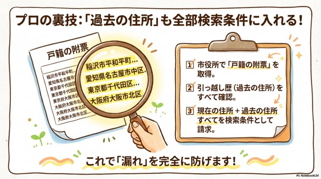 プロの裏技として過去の住所も全部検索条件に入れる方法を解説するイラスト。戸籍の附票で稲沢市平和平町、愛知県名古屋市中区、東京都千代田区、大阪府大阪市北区など過去の住所履歴を確認し、現在の住所+過去の住所すべてを検索条件として請求することで漏れを完全に防ぐ方法を図解した稲沢あんしん不動産のノウハウ資料。