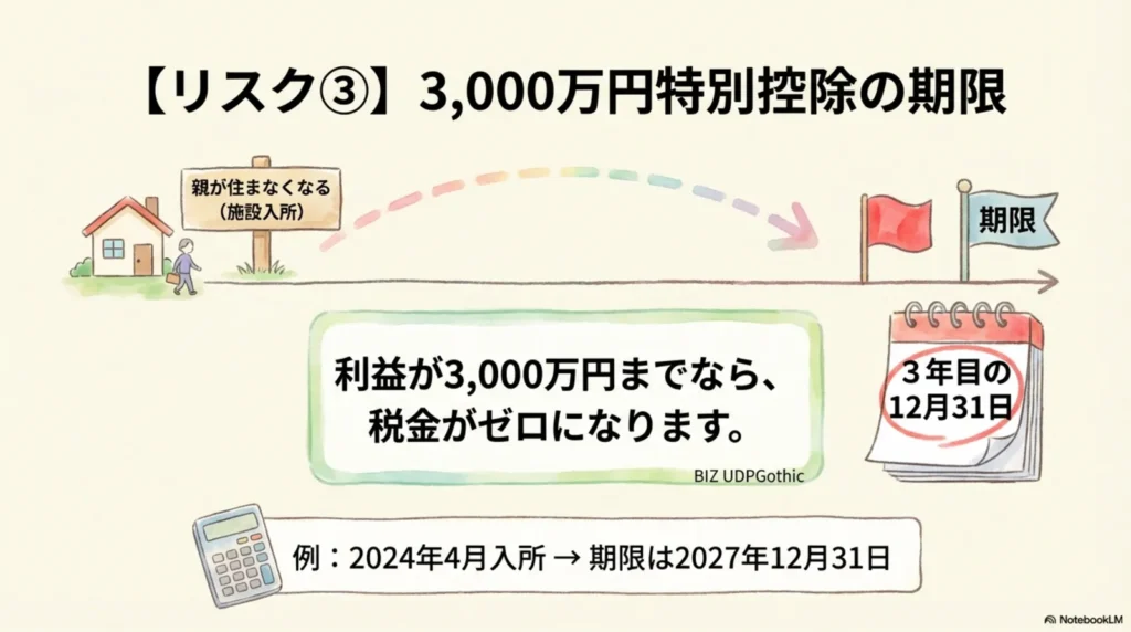 「リスク③3,000万円特別控除の期限」の説明図。施設入所から期限までの時間軸を矢印で示したイラスト。「利益が3,000万円までなら、税金がゼロになります」「3年目の12月31日」が期限と記載。「例:2024年4月入所→期限は2027年12月31日」と具体例あり。