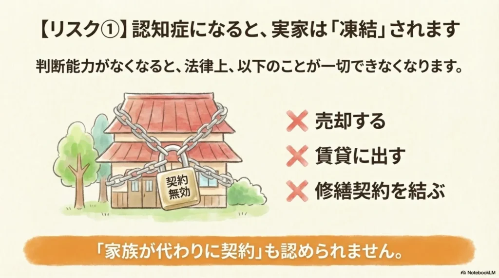 「リスク①認知症になると、実家は凍結されます」の説明図。鎖と南京錠に縛られた家のイラストに「契約無効」と記載。右側に「×売却する」「×賃貸に出す」「×修繕契約を結ぶ」と表示。下部に「家族が代わりに契約も認められません。」と記載。